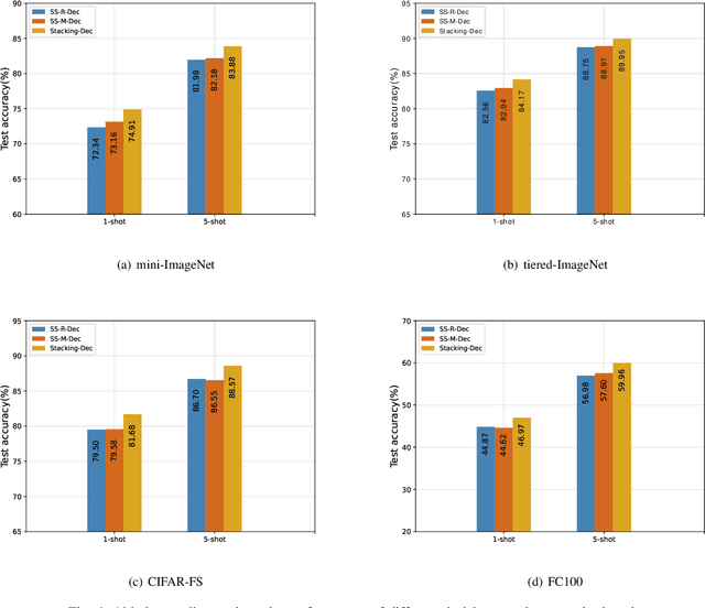 Figure 4 for MDFM: Multi-Decision Fusing Model for Few-Shot Learning