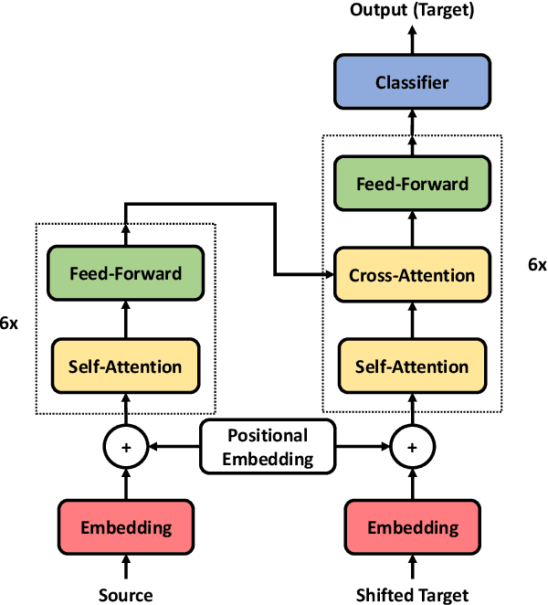 Figure 1 for Learning Source Phrase Representations for Neural Machine Translation