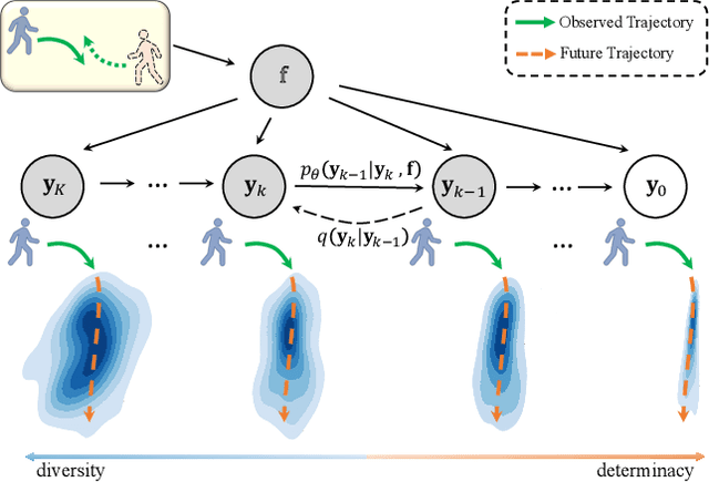 Figure 1 for Stochastic Trajectory Prediction via Motion Indeterminacy Diffusion