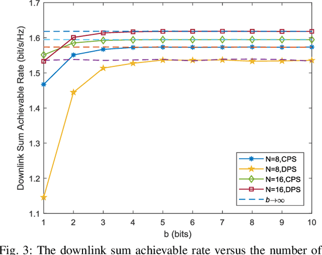 Figure 3 for Reconfigurable Intelligent Surface aided Massive MIMO Systems with Low-Resolution DACs