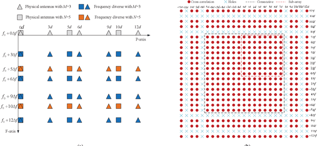 Figure 1 for Joint DoA-Range Estimation Using Space-Frequency Virtual Difference Coarray