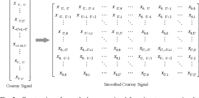 Figure 2 for Joint DoA-Range Estimation Using Space-Frequency Virtual Difference Coarray
