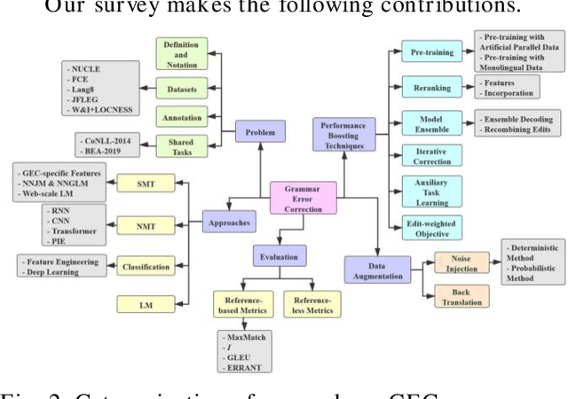 Figure 2 for A Comprehensive Survey of Grammar Error Correction