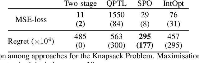 Figure 1 for Interior Point Solving for LP-based prediction+optimisation
