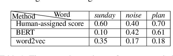 Figure 2 for Using BERT Embeddings to Model Word Importance in Conversational Transcripts for Deaf and Hard of Hearing Users