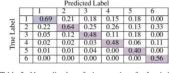 Figure 4 for Using BERT Embeddings to Model Word Importance in Conversational Transcripts for Deaf and Hard of Hearing Users