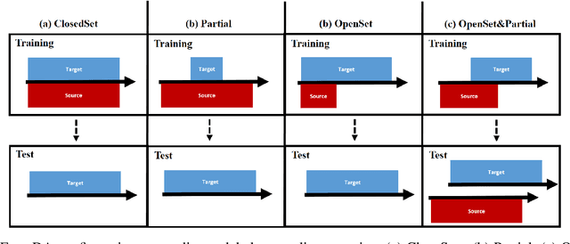 Figure 1 for Controlled Generation of Unseen Faults for Partial and OpenSet&Partial Domain Adaptation