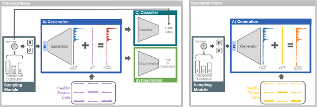 Figure 3 for Controlled Generation of Unseen Faults for Partial and OpenSet&Partial Domain Adaptation