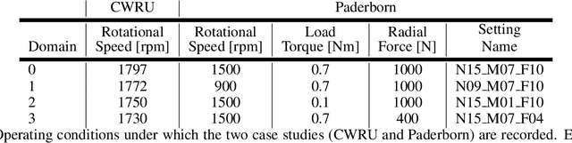 Figure 2 for Controlled Generation of Unseen Faults for Partial and OpenSet&Partial Domain Adaptation
