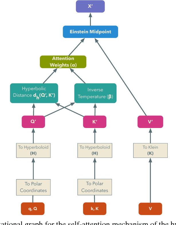 Figure 3 for Hyperbolic Attention Networks