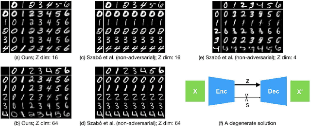 Figure 1 for Disentangling Factors of Variation with Cycle-Consistent Variational Auto-Encoders