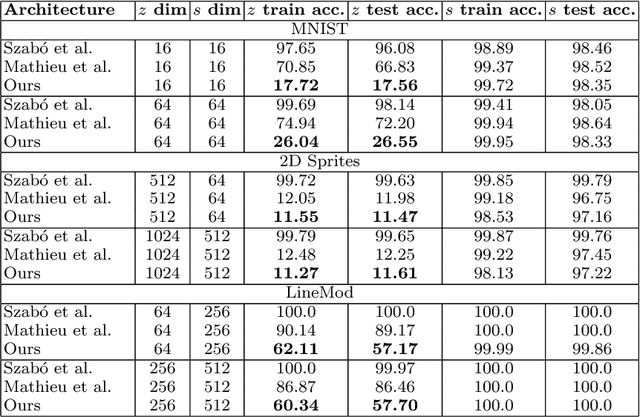 Figure 2 for Disentangling Factors of Variation with Cycle-Consistent Variational Auto-Encoders