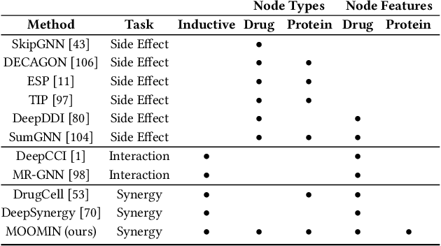 Figure 2 for MOOMIN: Deep Molecular Omics Network for Anti-Cancer Drug Combination Therapy