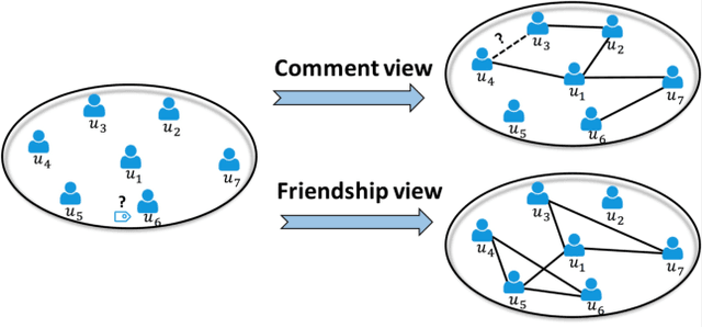 Figure 1 for MEGAN: A Generative Adversarial Network for Multi-View Network Embedding