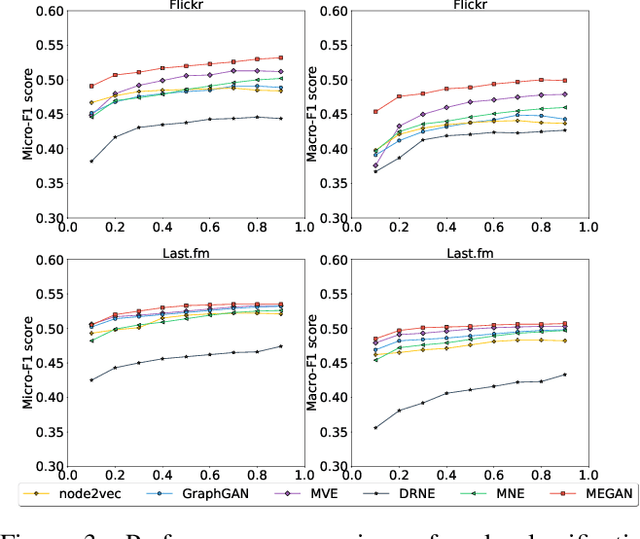 Figure 4 for MEGAN: A Generative Adversarial Network for Multi-View Network Embedding