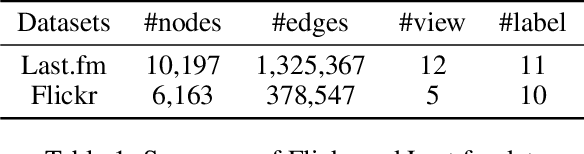 Figure 2 for MEGAN: A Generative Adversarial Network for Multi-View Network Embedding