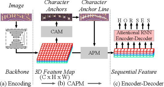 Figure 1 for A New Perspective for Flexible Feature Gathering in Scene Text Recognition Via Character Anchor Pooling