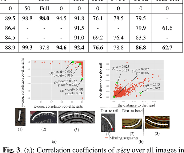 Figure 4 for A New Perspective for Flexible Feature Gathering in Scene Text Recognition Via Character Anchor Pooling