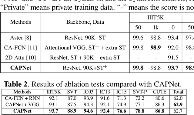 Figure 3 for A New Perspective for Flexible Feature Gathering in Scene Text Recognition Via Character Anchor Pooling