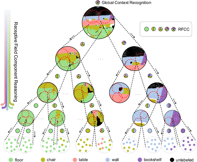 Figure 1 for Omni-supervised Point Cloud Segmentation via Gradual Receptive Field Component Reasoning