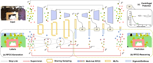Figure 3 for Omni-supervised Point Cloud Segmentation via Gradual Receptive Field Component Reasoning