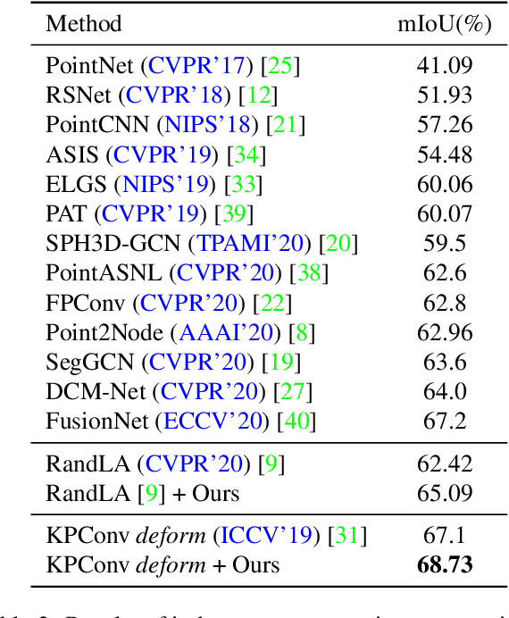 Figure 4 for Omni-supervised Point Cloud Segmentation via Gradual Receptive Field Component Reasoning