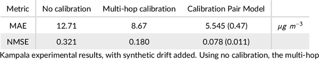 Figure 2 for Modelling calibration uncertainty in networks of environmental sensors