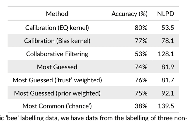 Figure 3 for Modelling calibration uncertainty in networks of environmental sensors