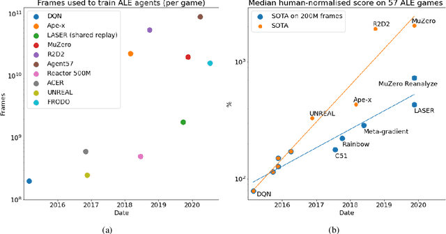 Figure 1 for Measuring Progress in Deep Reinforcement Learning Sample Efficiency