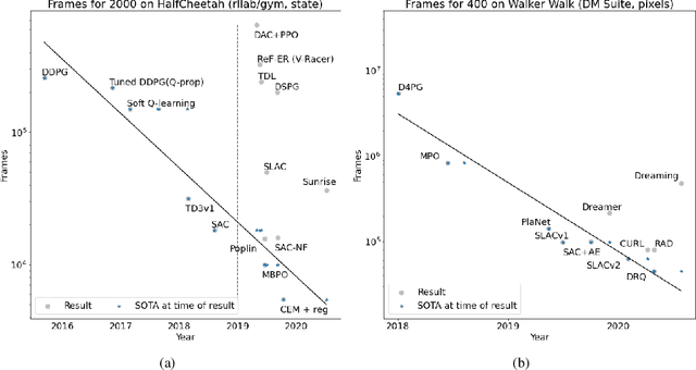 Figure 4 for Measuring Progress in Deep Reinforcement Learning Sample Efficiency