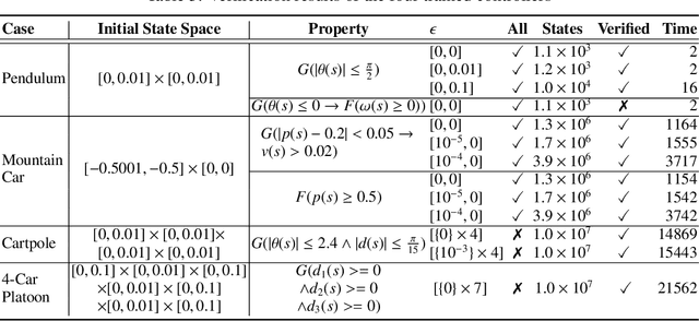 Figure 4 for Learning on Abstract Domains: A New Approach for Verifiable Guarantee in Reinforcement Learning