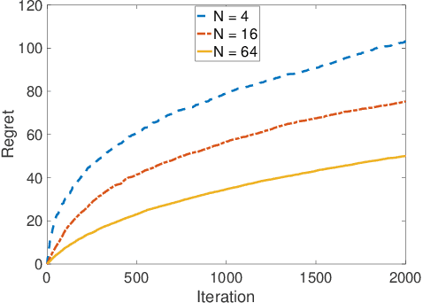 Figure 1 for Collaborative Multi-agent Stochastic Linear Bandits