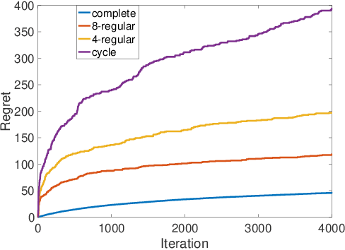 Figure 2 for Collaborative Multi-agent Stochastic Linear Bandits