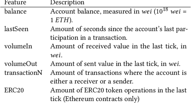 Figure 4 for Distributed creation of Machine learning agents for Blockchain analysis