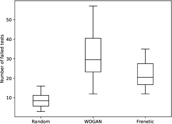Figure 3 for Wasserstein Generative Adversarial Networks for Online Test Generation for Cyber Physical Systems