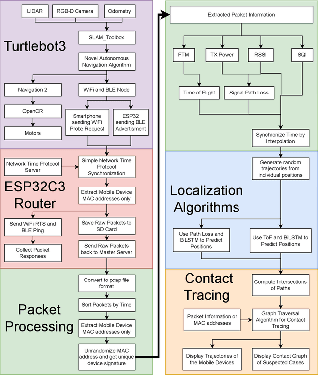 Figure 1 for Wi-Fi and Bluetooth Contact Tracing Without User Intervention