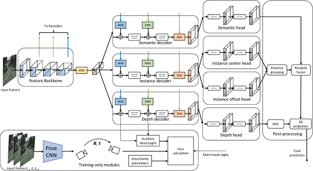 Figure 3 for MGNet: Monocular Geometric Scene Understanding for Autonomous Driving