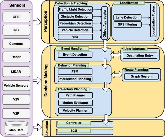 Figure 2 for Towards Full Automated Drive in Urban Environments: A Demonstration in GoMentum Station, California