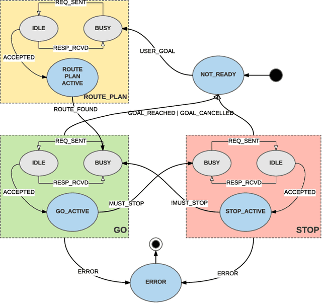 Figure 3 for Towards Full Automated Drive in Urban Environments: A Demonstration in GoMentum Station, California
