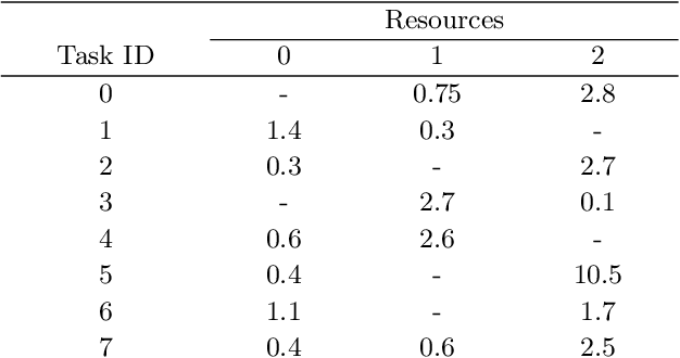 Figure 2 for Deep Reinforcement Learning for Resource Allocation in Business Processes