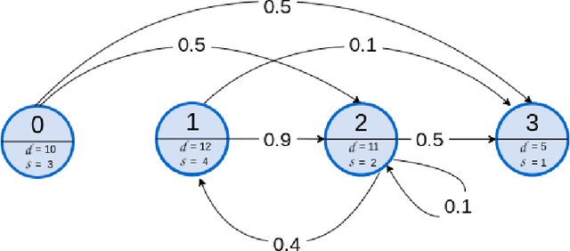 Figure 3 for Deep Reinforcement Learning for Resource Allocation in Business Processes