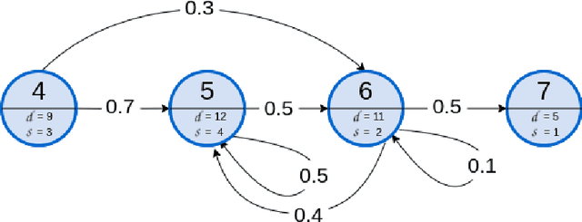 Figure 4 for Deep Reinforcement Learning for Resource Allocation in Business Processes