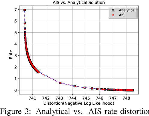 Figure 3 for Evaluating Lossy Compression Rates of Deep Generative Models