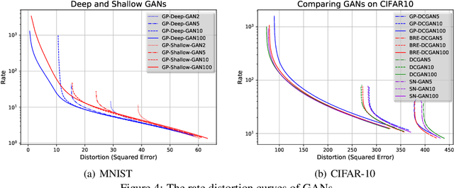 Figure 4 for Evaluating Lossy Compression Rates of Deep Generative Models