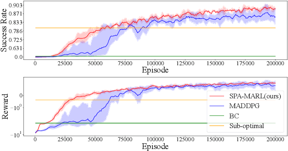Figure 3 for Sub-optimal Policy Aided Multi-Agent Reinforcement Learning for Flocking Control