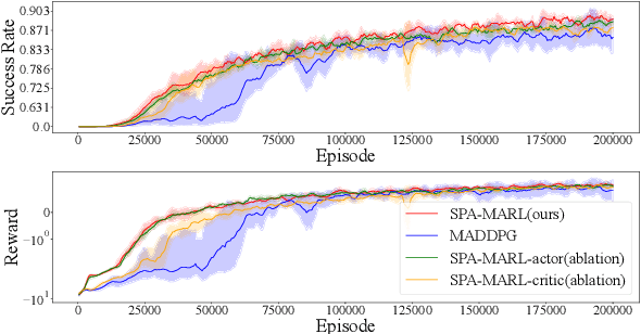 Figure 4 for Sub-optimal Policy Aided Multi-Agent Reinforcement Learning for Flocking Control