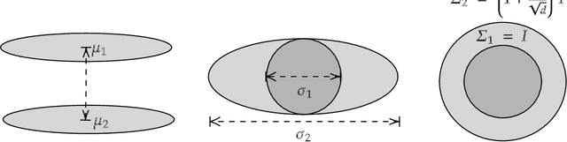 Figure 1 for Robustly Learning any Clusterable Mixture of Gaussians
