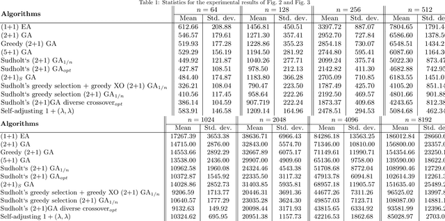 Figure 2 for Standard Steady State Genetic Algorithms Can Hillclimb Faster than Mutation-only Evolutionary Algorithms