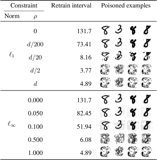 Figure 3 for Hard to Forget: Poisoning Attacks on Certified Machine Unlearning
