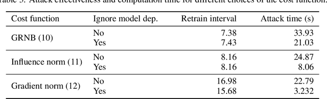 Figure 4 for Hard to Forget: Poisoning Attacks on Certified Machine Unlearning